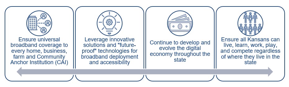 Ensure universal broadband coverage to every home, business, farm, and Community Anchor Institution (CAI)
Leverage innovative solutions and "future-proof" technologies for broadband deployment and accessibility
Continue to develop and evolve the digital economy throughout the state
Ensure all Kansans can live, learn, work, play, and compete regardless of where they live in the state
 