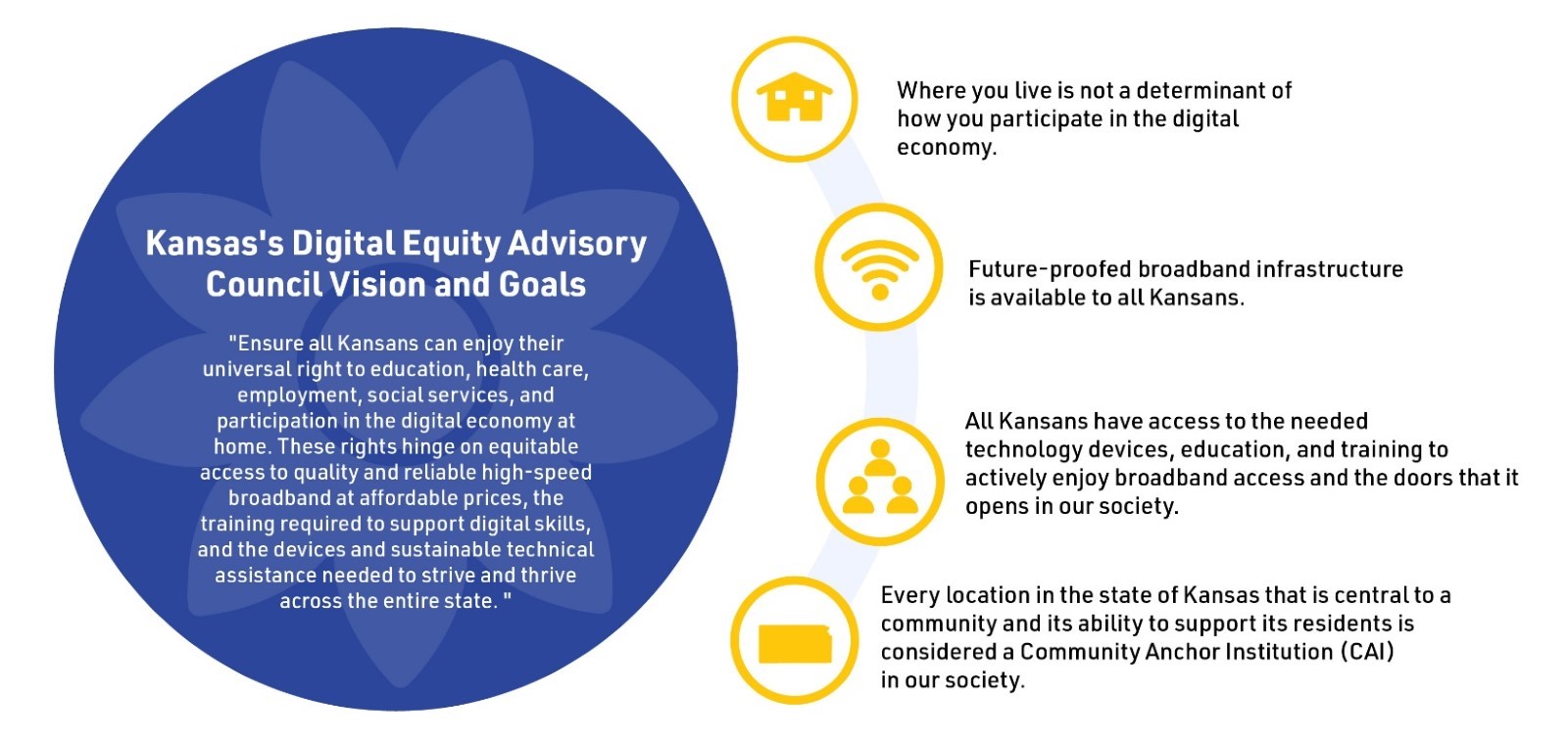 Digital Equity Strategic Plan