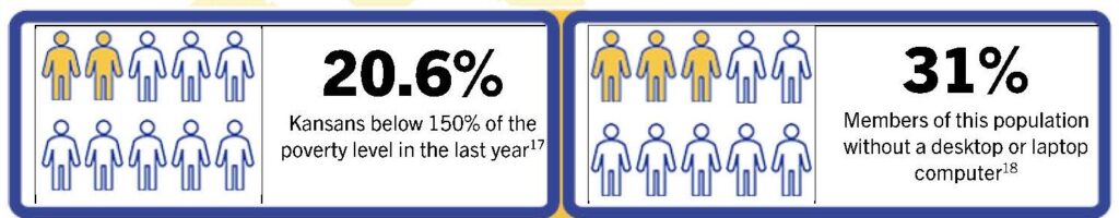 Two graphics. Graphic one showing 20.6 percent of Kansans are below the 150% of the poverty level in the last year. Footnote 17.  Graphic two showing 31% of the members below the poverty line are without a desktop or laptop computer.  Footnote 18. 