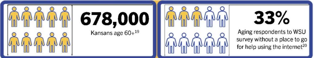 Two graphics.  First graphic illustrates 678,000 Kansans are age 60+. Footnote 19.  Second graphic shares that 33% of aging respondents to WSU survey are without a place to go for help using the internet. Footnote 20.