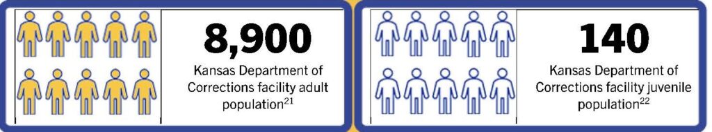 Two graphics.  First graphic shares the Kansas Department of Corrections facility adult population. Footnote 21. Second graphic shares that there is a 140 members of the Kansas Department of Corrections facility juvenile population. Footnote 22.