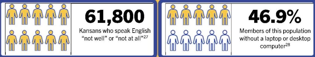 Two graphics.  First graphic shares there are 61,800 Kansas who speak English "not well" or "not at all".  Footnote 27. Second graphic shares 46.9 percent of this populations are without a laptop or a desktop computer. Footnote 28.