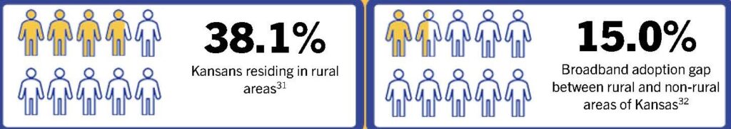 Two graphics. First graphic shares there are 38.1 percent of Kansans residing in rural areas. Footnote 31.  Second graphic shows there is a 15% broadband adoption gap between rural and non-rural areas of Kansas. Footnote 32.