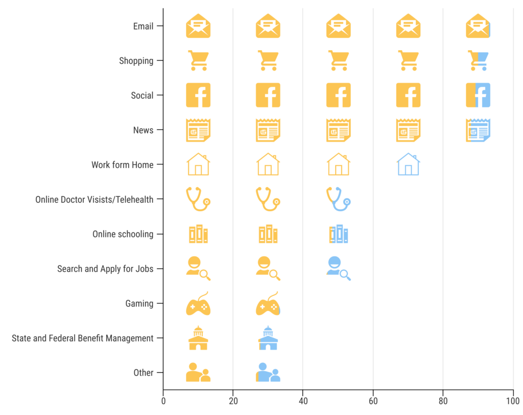 Image showing uses for meaningful use of the internet. Email 98%, Shopping 93%, Social 93%, 91%, Work from home 60%, Online Dr. Visit/Telehealth 45%, Online schooling 41%, Search and Apply for Jobs 40%, Gaming 39%, State and Federal Benefit Management 25%, Other 25%