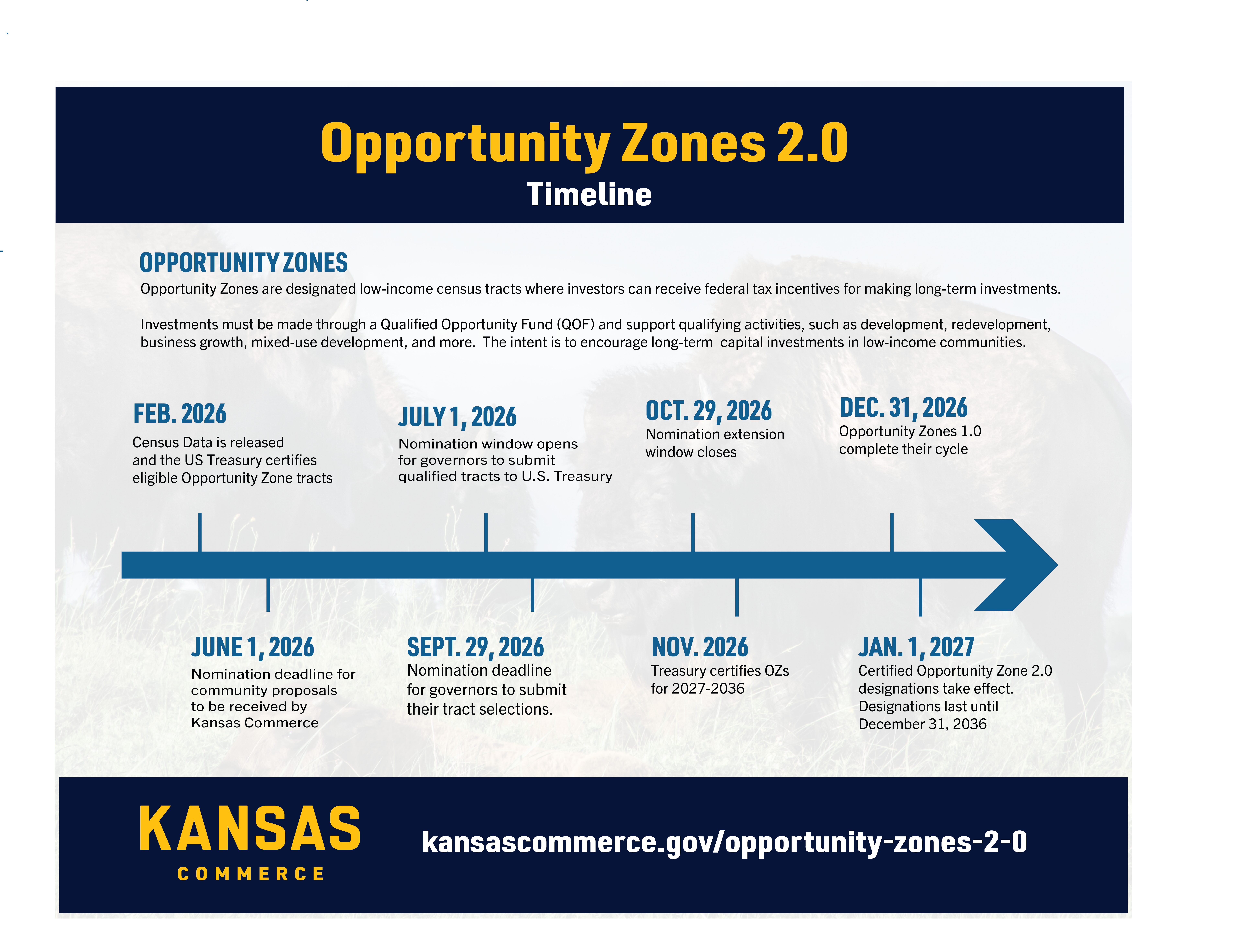 Opportunity Zones 2.0 Timeline
